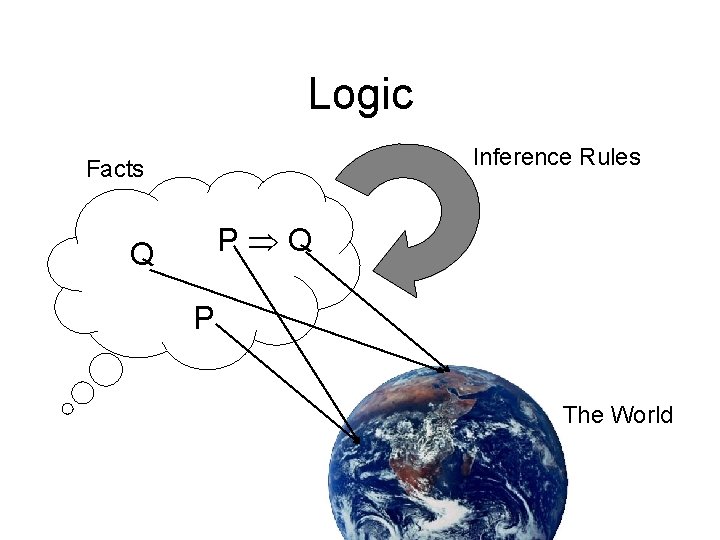 Logic Inference Rules Facts P Q Q P The World 