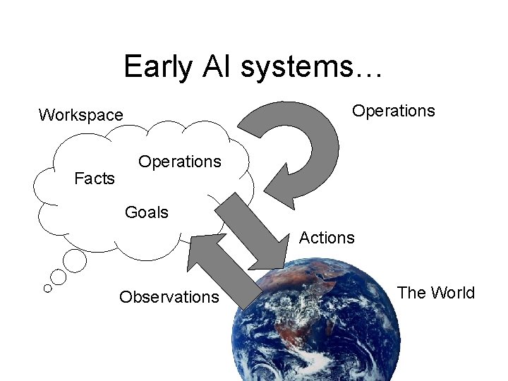 Early AI systems… Operations Workspace Facts Operations Goals Actions Observations The World 