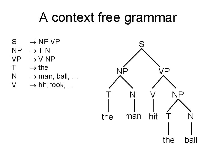 A context free grammar S NP VP T N V NP VP TN V