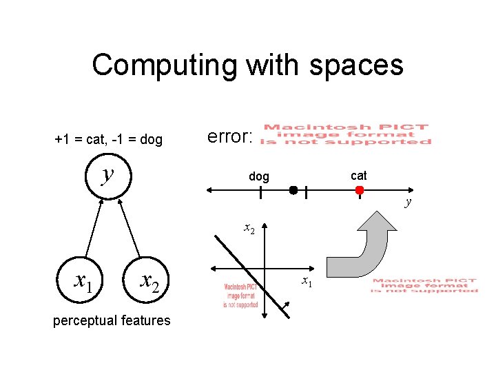 Computing with spaces +1 = cat, -1 = dog y error: cat dog y