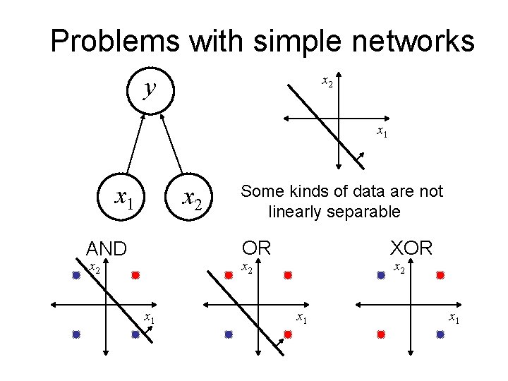 Problems with simple networks x 2 y x 1 x 2 Some kinds of