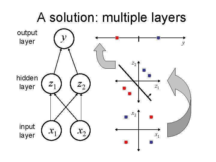 A solution: multiple layers output layer y y z 2 hidden layer z 1