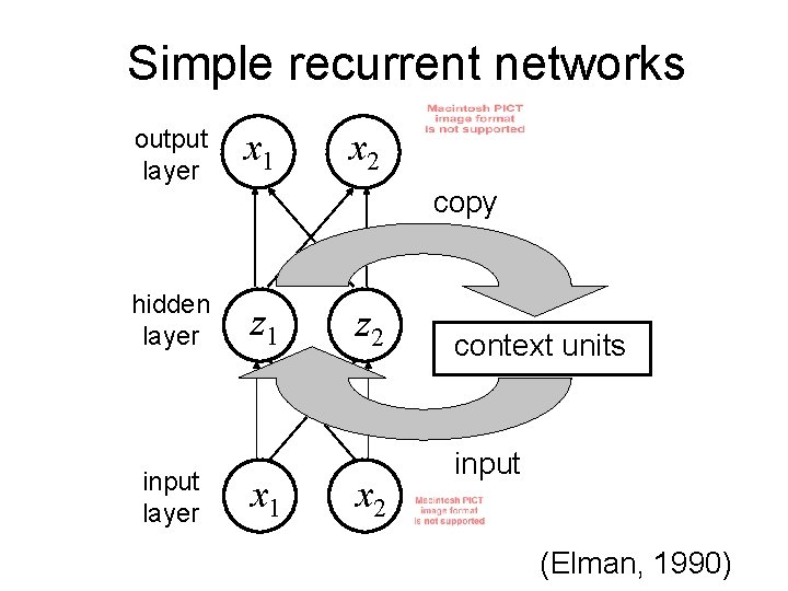 Simple recurrent networks output layer x 1 hidden layer z 1 input layer x