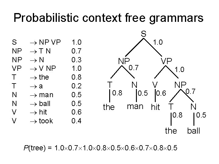 Probabilistic context free grammars S NP NP VP T T N N V V