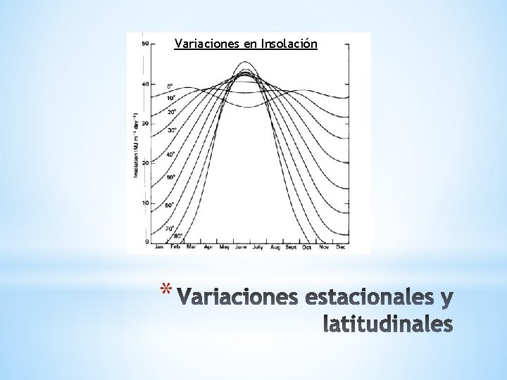 Variaciones en Insolación * 