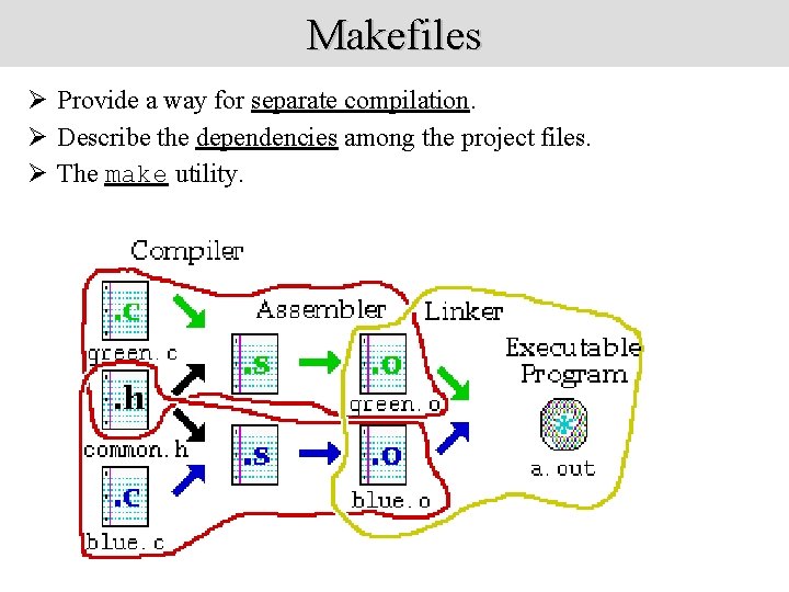 Makefiles Ø Provide a way for separate compilation. Ø Describe the dependencies among the