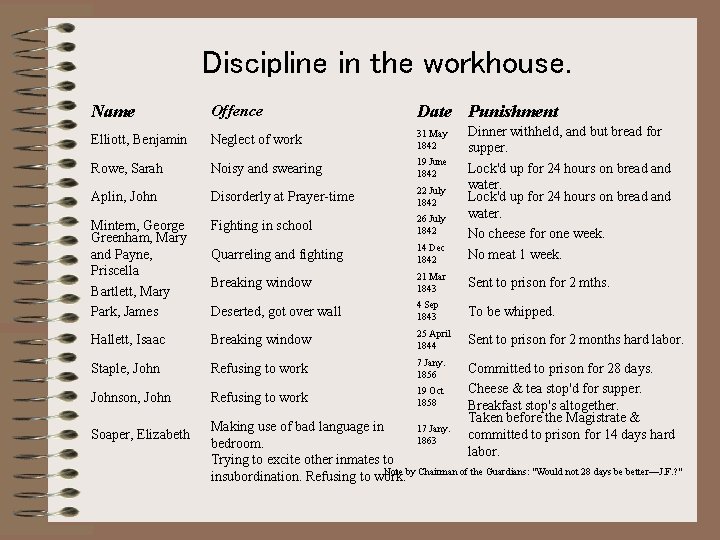 Discipline in the workhouse. Name Offence Date Punishment Elliott, Benjamin Neglect of work 31