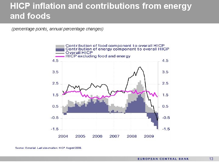 HICP inflation and contributions from energy and foods (percentage points, annual percentage changes) Source: