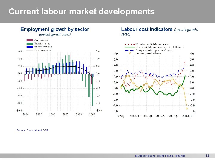 Current labour market developments Employment growth by sector (annual growth rates) Labour cost indicators