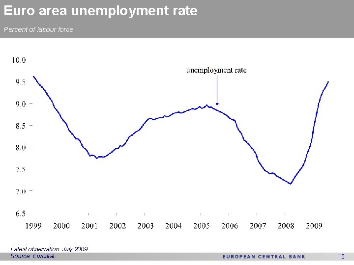 Euro area unemployment rate Percent of labour force Latest observation: July 2009. Source: Eurostat.