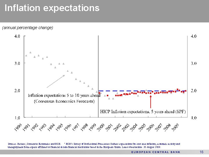 Inflation expectations (annual percentage change) Sources: Reuters, Consensus Economics and ECB. 1 ECB’s Survey