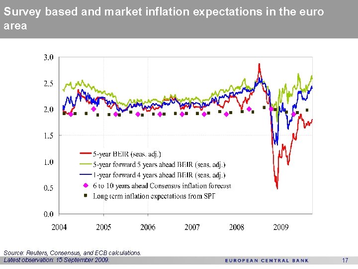 Survey based and market inflation expectations in the euro area Percent per annum Source: