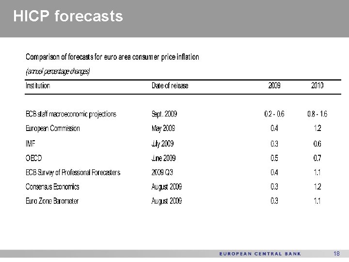 HICP forecasts 18 