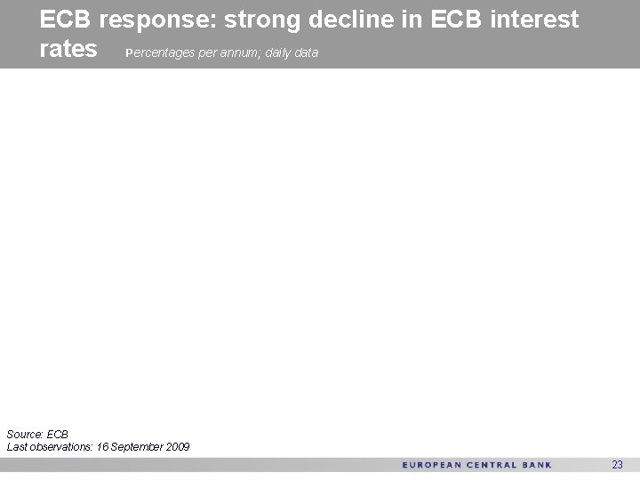 ECB response: strong decline in ECB interest rates Percentages per annum; daily data Source:
