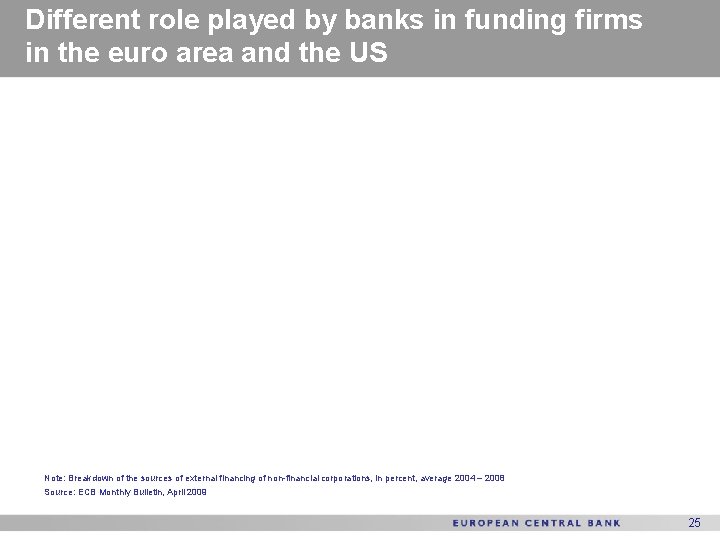 Different role played by banks in funding firms in the euro area and the