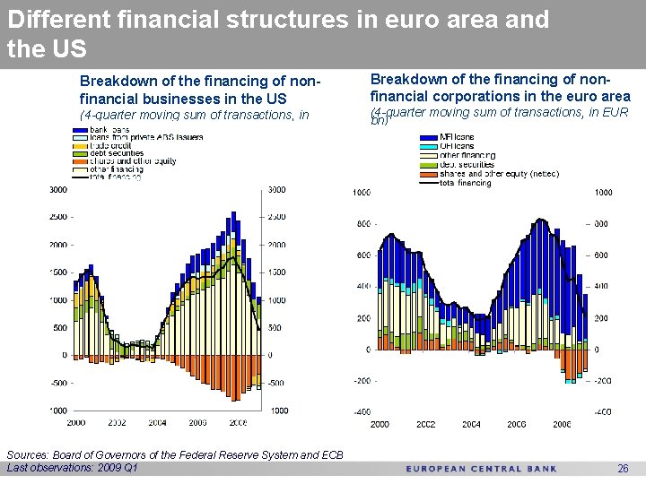 Different financial structures in euro area and the US Breakdown of the financing of