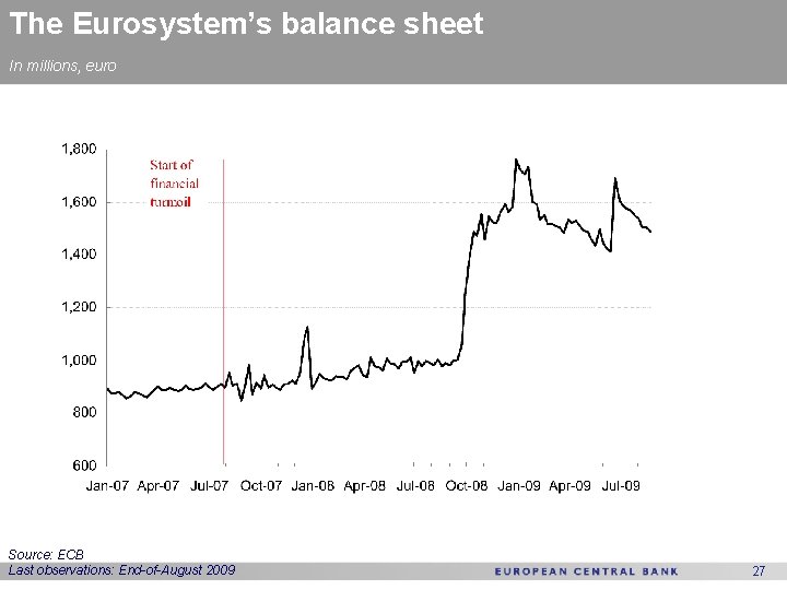 The Eurosystem’s balance sheet In millions, euro Source: ECB Last observations: End-of-August 2009 27