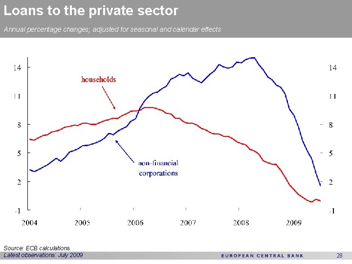 Loans to the private sector Annual percentage changes; adjusted for seasonal and calendar effects