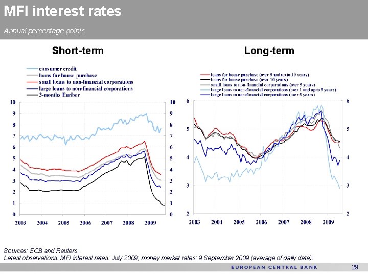 MFI interest rates Annual percentage points Short-term Long-term Sources: ECB and Reuters. Latest observations: