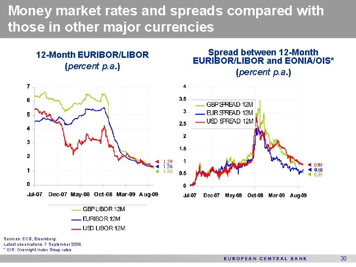 Money market rates and spreads compared with those in other major currencies 12 -Month