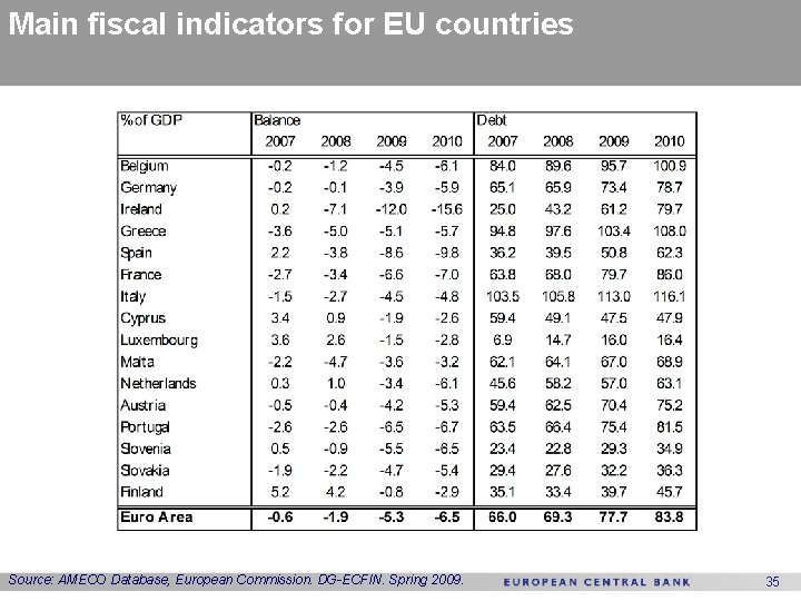 Main fiscal indicators for EU countries Source: AMECO Database, European Commission. DG-ECFIN. Spring 2009.