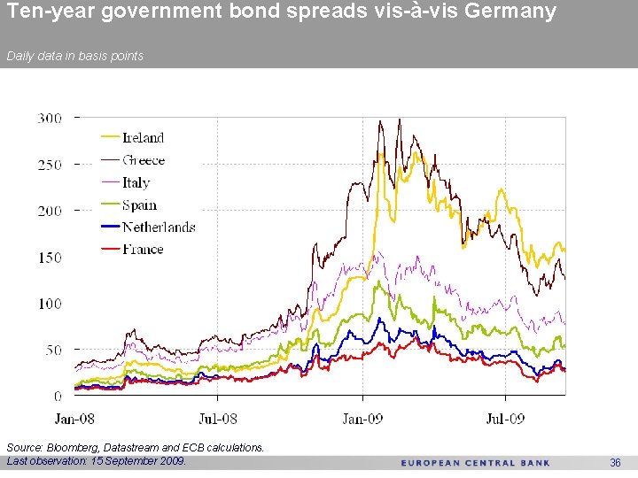 Ten-year government bond spreads vis-à-vis Germany Daily data in basis points Source: Bloomberg, Datastream