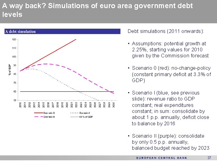 A way back? Simulations of euro area government debt levels Debt simulations (2011 onwards):