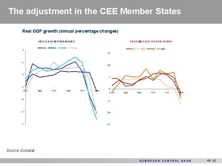 The adjustment in the CEE Member States Real GDP growth (annual percentage changes) Source: