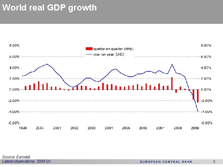 World real GDP growth Source: Eurostat. Latest observations: 2009 Q 1. 5 