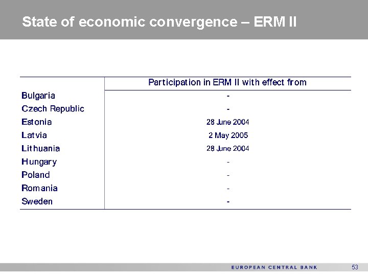 State of economic convergence – ERM II 53 