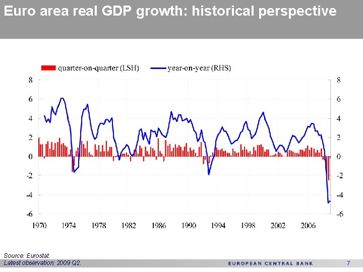 Euro area real GDP growth: historical perspective Source: Eurostat. Latest observation: 2009 Q 2.