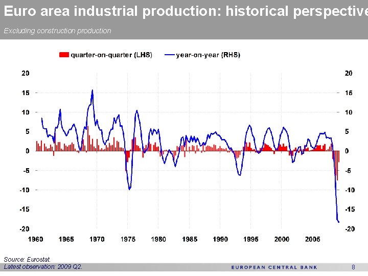 Euro area industrial production: historical perspective Excluding construction production Source: Eurostat. Latest observation: 2009