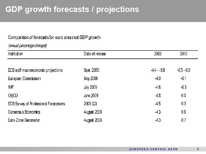 GDP growth forecasts / projections 9 