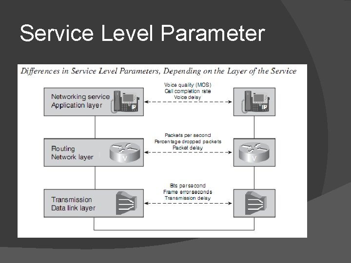 Service Level Parameter 