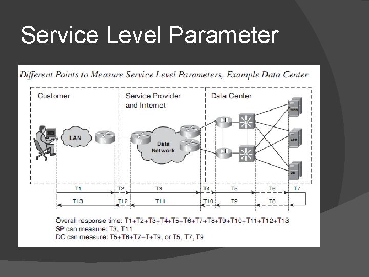 Service Level Parameter 