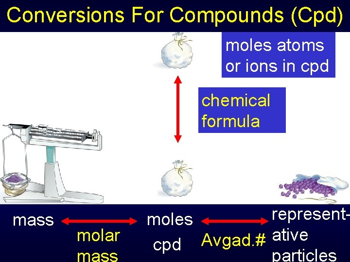 Conversions For Compounds (Cpd) moles atoms or ions in cpd chemical formula mass molar