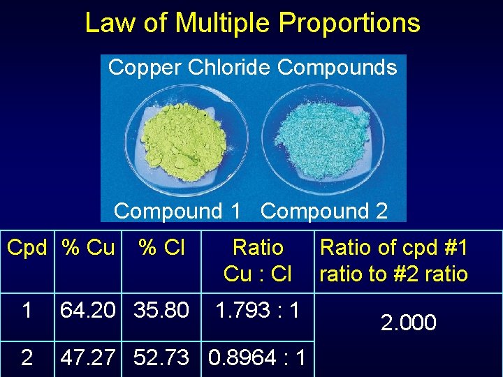 Law of Multiple Proportions Copper Chloride Compounds Compound 1 Compound 2 Cpd % Cu