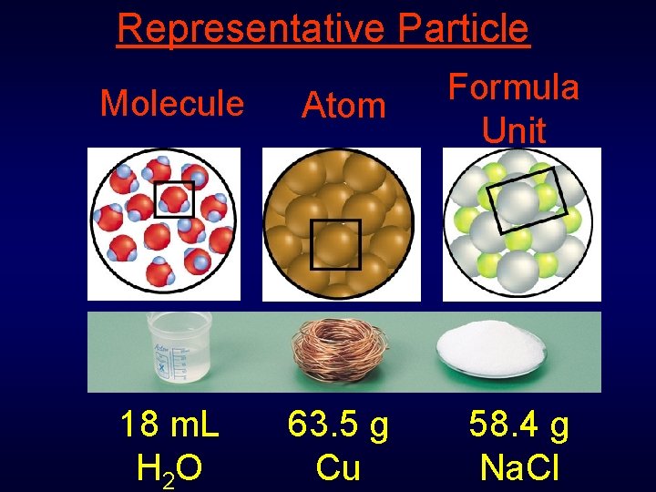 Representative Particle Molecule Atom Formula Unit 18 m. L H 2 O 63. 5