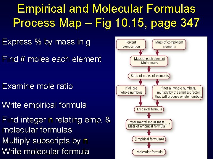 Empirical and Molecular Formulas Process Map – Fig 10. 15, page 347 Express %