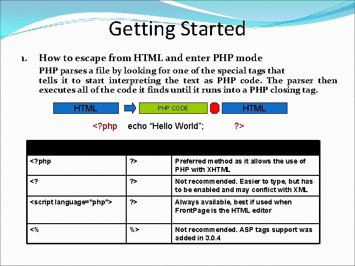 Getting Started How to escape from HTML and enter PHP mode 1. PHP parses