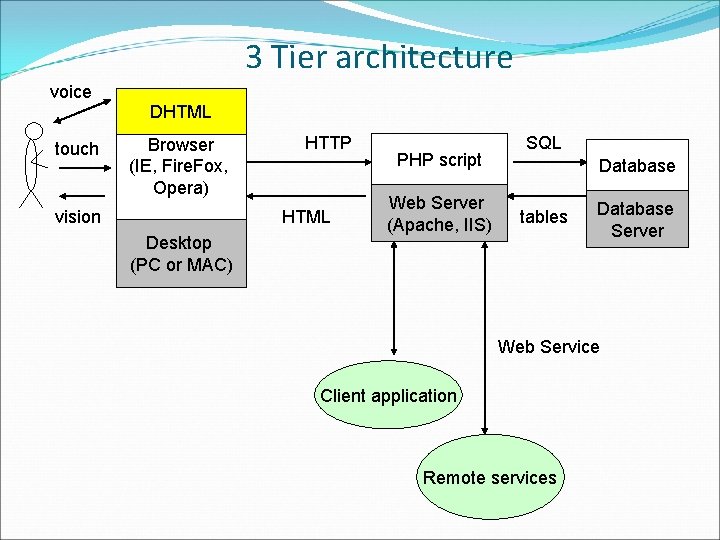 3 Tier architecture voice touch DHTML Browser (IE, Fire. Fox, Opera) vision HTTP HTML