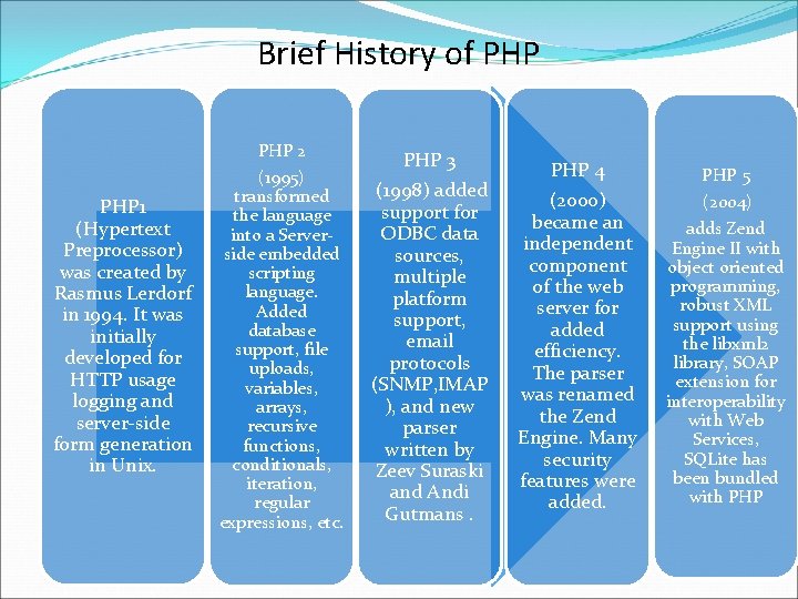 Brief History of PHP 1 (Hypertext Preprocessor) was created by Rasmus Lerdorf in 1994.