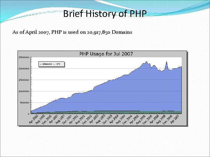 Brief History of PHP As of April 2007, PHP is used on 20, 917,