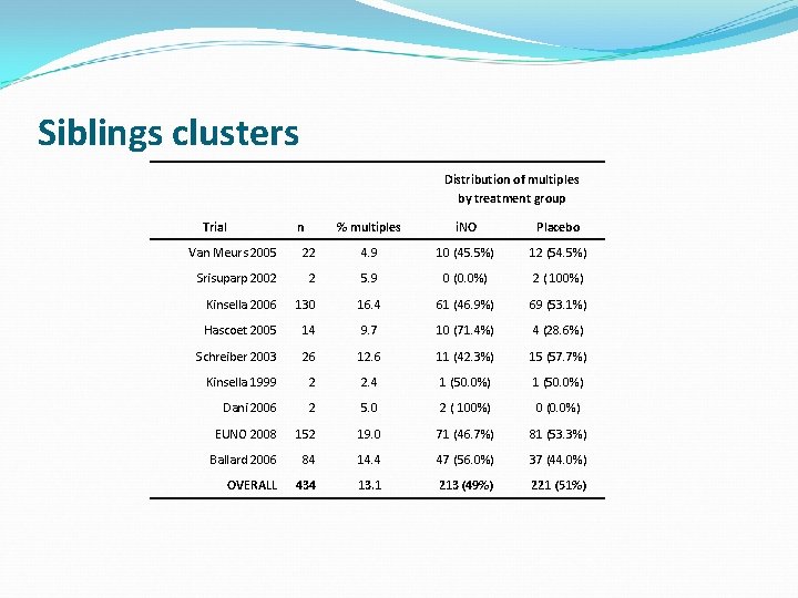 Siblings clusters Distribution of multiples by treatment group Trial n % multiples i. NO