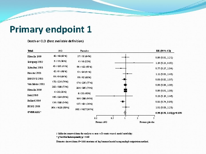 Primary endpoint 1 Death or CLD (Best available definition) i. NO Placebo Kinsella 1999