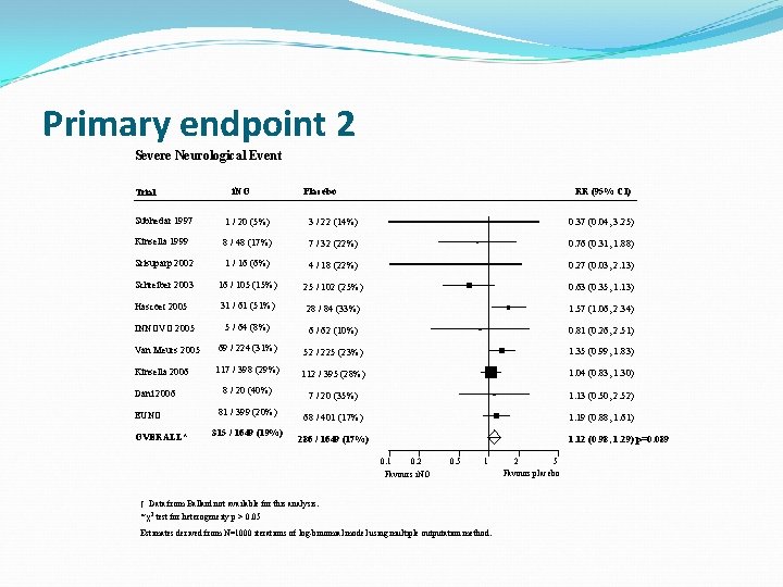 Primary endpoint 2 Severe Neurological Event Trial i. NO Placebo RR (95% CI) Subhedar