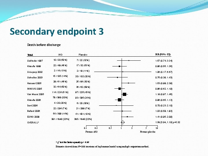 Secondary endpoint 3 Death before discharge RR (95% CI) i. NO Placebo Subhedar 1997