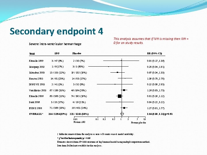 Secondary endpoint 4 Severe intra-ventricular hemorrhage Trial i. NO This analysis assumes that if