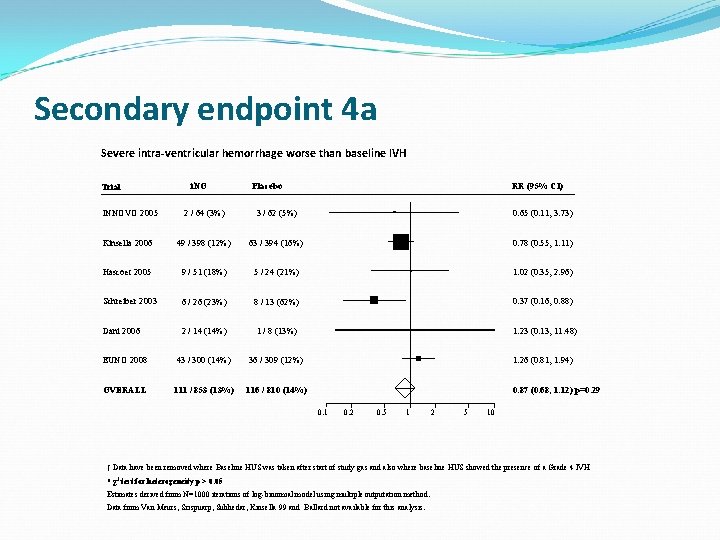 Secondary endpoint 4 a Severe intra-ventricular hemorrhage worse than baseline IVH Trial INNOVO 2005