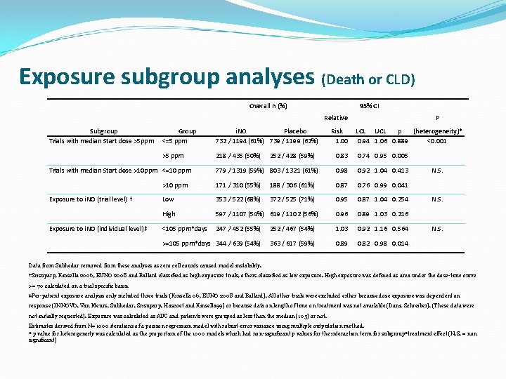 Exposure subgroup analyses (Death or CLD) Overall n (%) 95% CI Relative Subgroup Trials